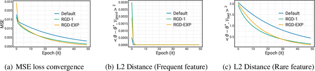 Figure 1 for Stochastic Re-weighted Gradient Descent via Distributionally Robust Optimization