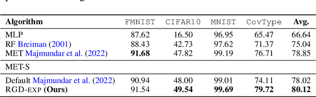 Figure 4 for Stochastic Re-weighted Gradient Descent via Distributionally Robust Optimization