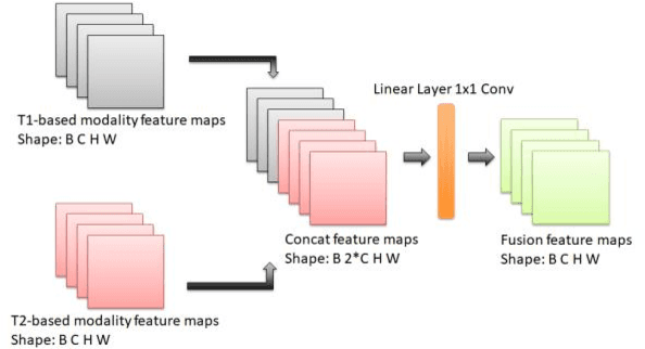 Figure 2 for Cross-modality Attention Adapter: A Glioma Segmentation Fine-tuning Method for SAM Using Multimodal Brain MR Images