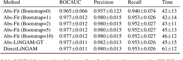 Figure 2 for Learning Causal Abstractions of Linear Structural Causal Models