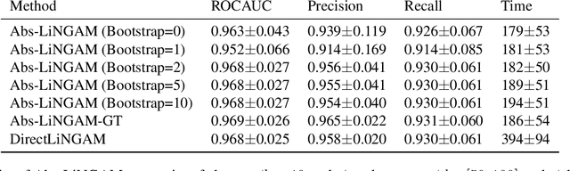 Figure 4 for Learning Causal Abstractions of Linear Structural Causal Models