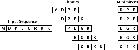 Figure 2 for Exploring The Potential Of GANs In Biological Sequence Analysis