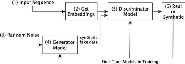 Figure 3 for Exploring The Potential Of GANs In Biological Sequence Analysis