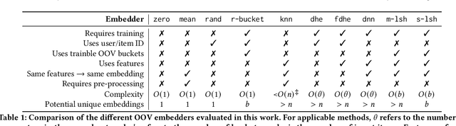 Figure 2 for Improving Out-of-Vocabulary Handling in Recommendation Systems