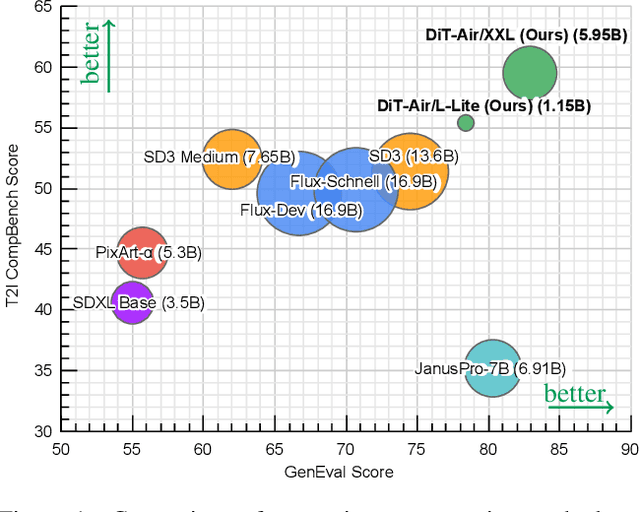 Figure 1 for DiT-Air: Revisiting the Efficiency of Diffusion Model Architecture Design in Text to Image Generation