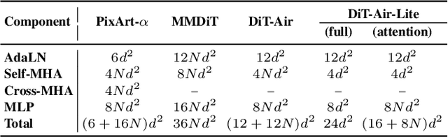 Figure 2 for DiT-Air: Revisiting the Efficiency of Diffusion Model Architecture Design in Text to Image Generation