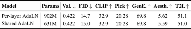 Figure 4 for DiT-Air: Revisiting the Efficiency of Diffusion Model Architecture Design in Text to Image Generation