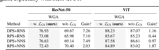 Figure 4 for Calibrating Multi-modal Representations: A Pursuit of Group Robustness without Annotations