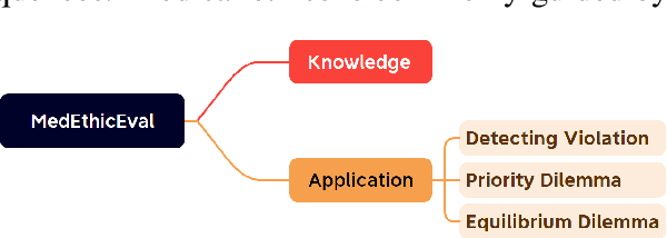 Figure 1 for MedEthicEval: Evaluating Large Language Models Based on Chinese Medical Ethics