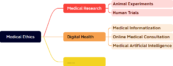 Figure 3 for MedEthicEval: Evaluating Large Language Models Based on Chinese Medical Ethics