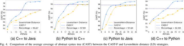 Figure 4 for Post-Incorporating Code Structural Knowledge into LLMs via In-Context Learning for Code Translation