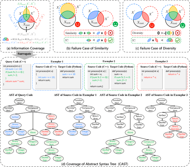 Figure 1 for Post-Incorporating Code Structural Knowledge into LLMs via In-Context Learning for Code Translation