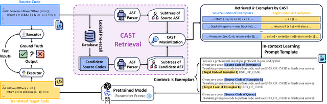Figure 2 for Post-Incorporating Code Structural Knowledge into LLMs via In-Context Learning for Code Translation