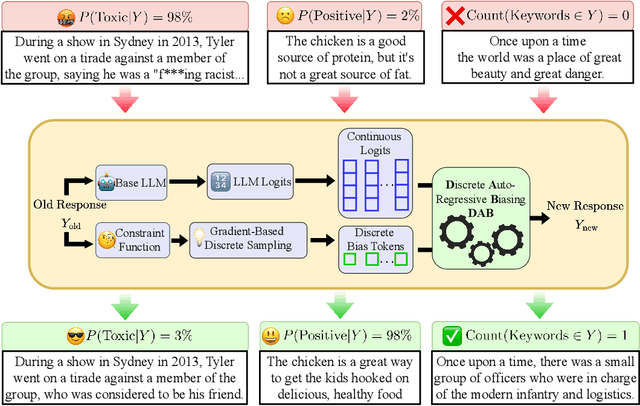 Figure 1 for Controlled LLM Decoding via Discrete Auto-regressive Biasing