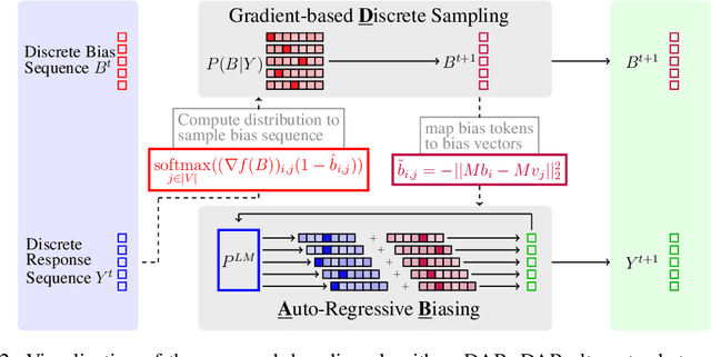 Figure 2 for Controlled LLM Decoding via Discrete Auto-regressive Biasing