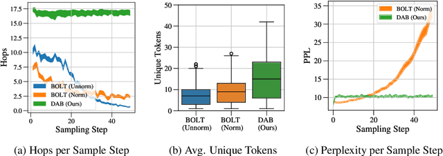 Figure 4 for Controlled LLM Decoding via Discrete Auto-regressive Biasing