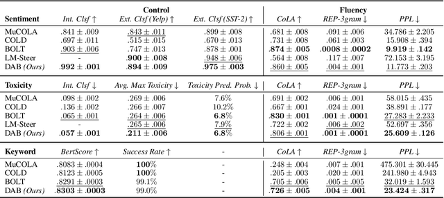 Figure 3 for Controlled LLM Decoding via Discrete Auto-regressive Biasing