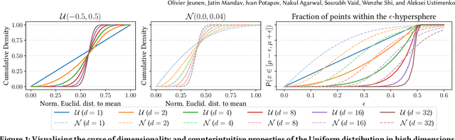 Figure 1 for Multi-Objective Recommendation via Multivariate Policy Learning