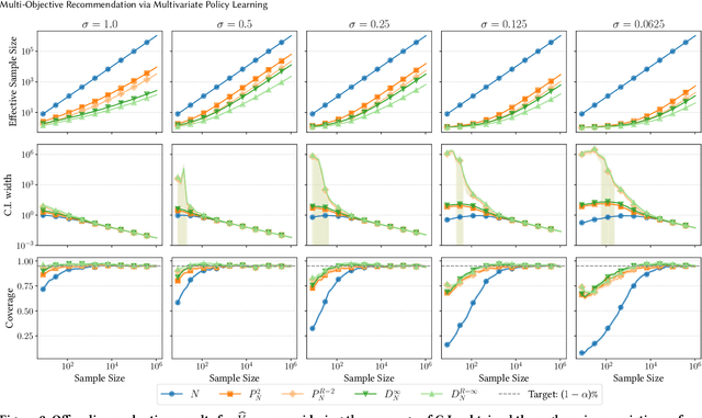 Figure 3 for Multi-Objective Recommendation via Multivariate Policy Learning