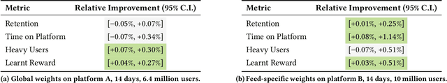 Figure 2 for Multi-Objective Recommendation via Multivariate Policy Learning