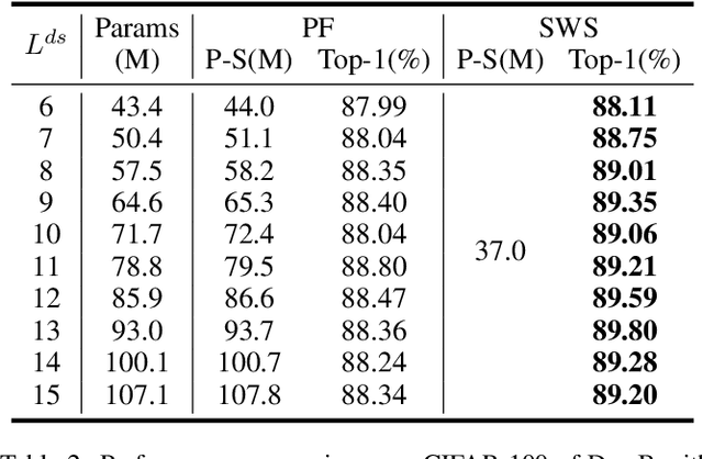 Figure 4 for Exploring Learngene via Stage-wise Weight Sharing for Initializing Variable-sized Models