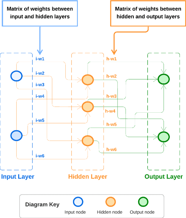 Figure 1 for Enhancing Neural Machine Translation of Low-Resource Languages: Corpus Development, Human Evaluation and Explainable AI Architectures