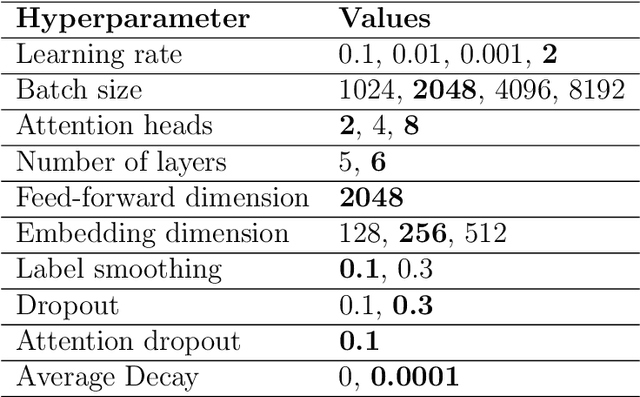 Figure 4 for Enhancing Neural Machine Translation of Low-Resource Languages: Corpus Development, Human Evaluation and Explainable AI Architectures