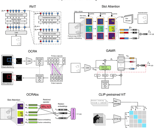 Figure 3 for Visual Reasoning in Object-Centric Deep Neural Networks: A Comparative Cognition Approach