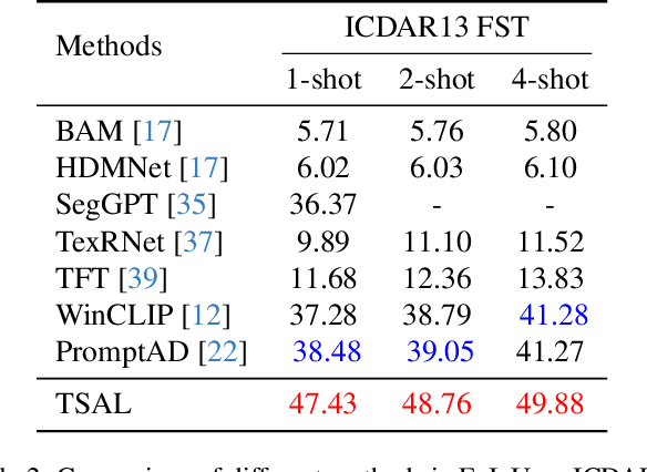 Figure 4 for TSAL: Few-shot Text Segmentation Based on Attribute Learning