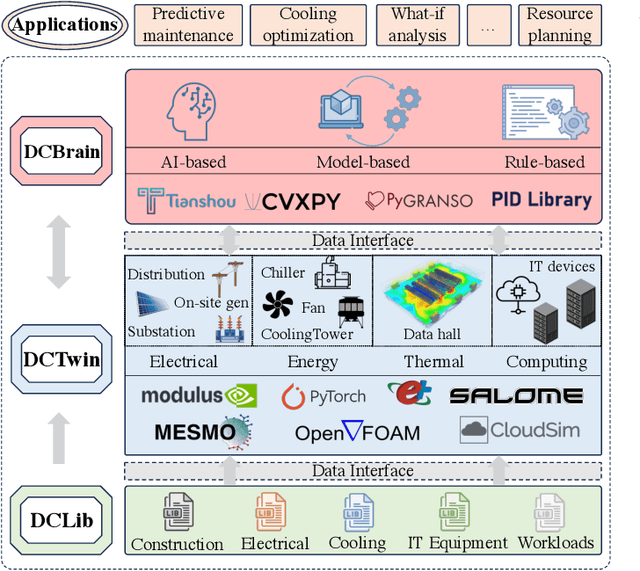 Figure 4 for Toward Physics-Informed Machine Learning for Data Center Operations: A Tropical Case Study