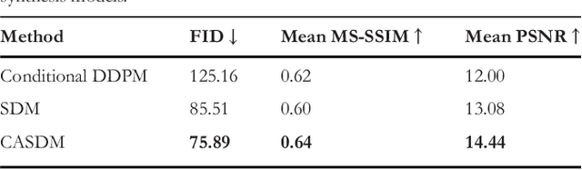 Figure 2 for Image Synthesis with Class-Aware Semantic Diffusion Models for Surgical Scene Segmentation