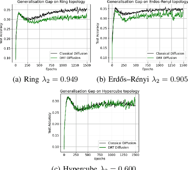 Figure 1 for Deep-Relative-Trust-Based Diffusion for Decentralized Deep Learning