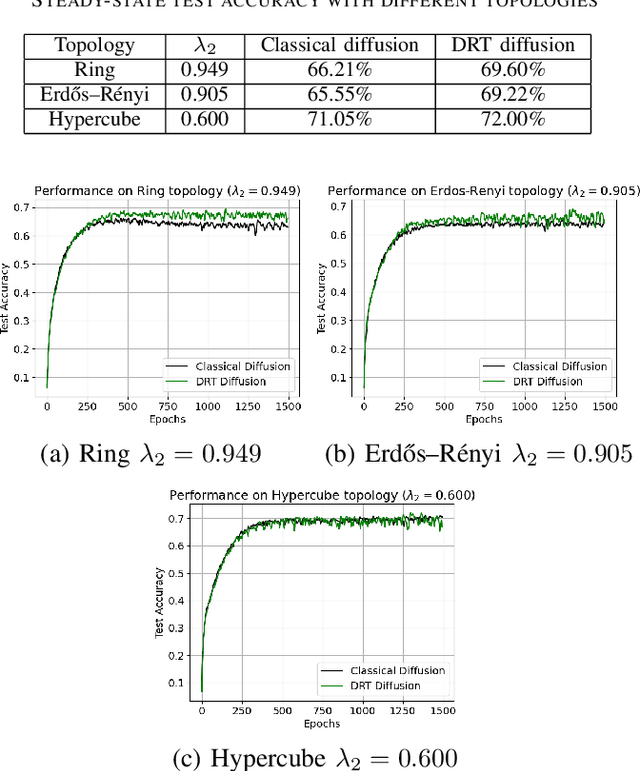Figure 2 for Deep-Relative-Trust-Based Diffusion for Decentralized Deep Learning