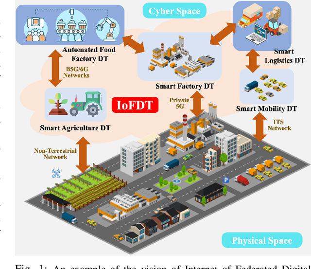 Figure 1 for Internet of Federated Digital Twins (IoFDT): Connecting Twins Beyond Borders for Society 5.0
