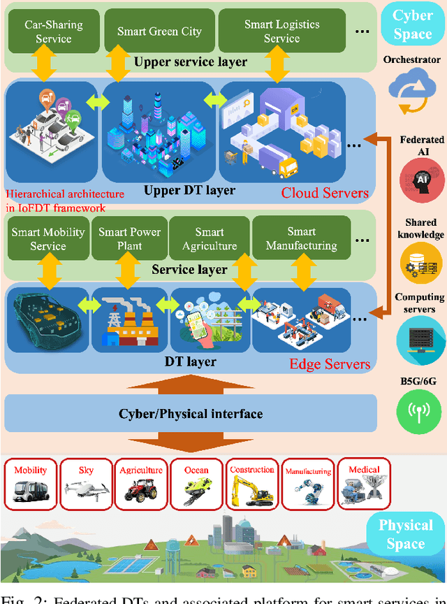 Figure 2 for Internet of Federated Digital Twins (IoFDT): Connecting Twins Beyond Borders for Society 5.0