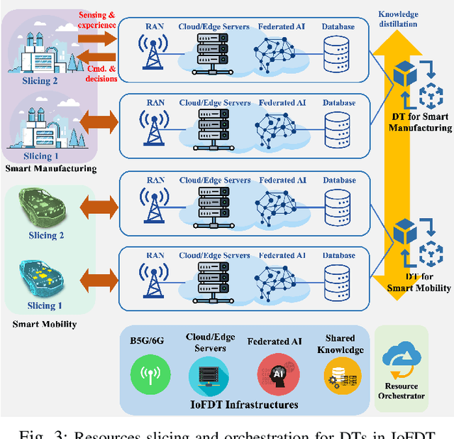 Figure 3 for Internet of Federated Digital Twins (IoFDT): Connecting Twins Beyond Borders for Society 5.0
