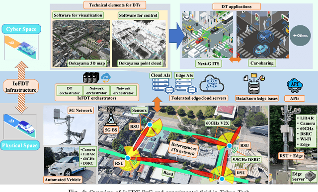 Figure 4 for Internet of Federated Digital Twins (IoFDT): Connecting Twins Beyond Borders for Society 5.0