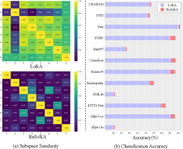 Figure 1 for Regularizing Subspace Redundancy of Low-Rank Adaptation