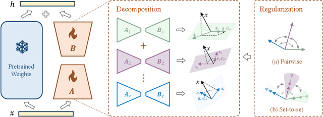 Figure 3 for Regularizing Subspace Redundancy of Low-Rank Adaptation