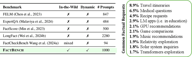 Figure 3 for FactBench: A Dynamic Benchmark for In-the-Wild Language Model Factuality Evaluation