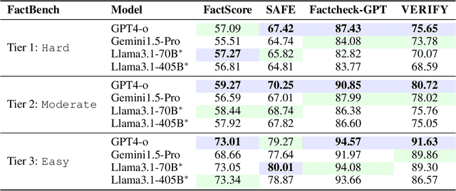 Figure 2 for FactBench: A Dynamic Benchmark for In-the-Wild Language Model Factuality Evaluation
