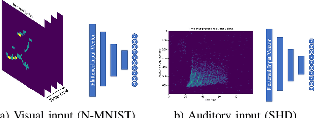 Figure 1 for Digit Recognition using Multimodal Spiking Neural Networks