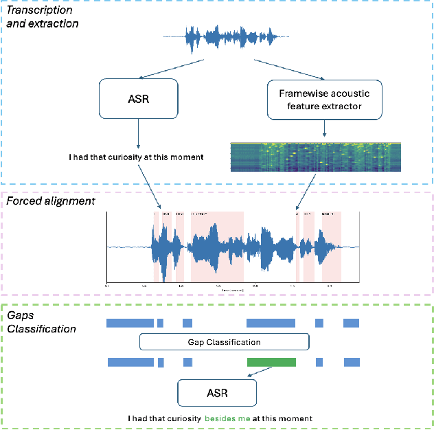 Figure 1 for Augmenting Automatic Speech Recognition Models with Disfluency Detection