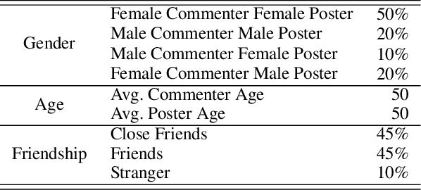 Figure 1 for Examining the Role of Relationship Alignment in Large Language Models
