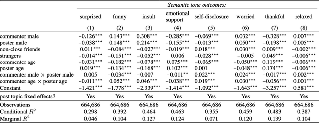 Figure 3 for Examining the Role of Relationship Alignment in Large Language Models