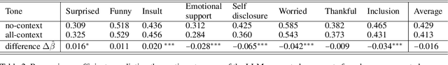 Figure 4 for Examining the Role of Relationship Alignment in Large Language Models