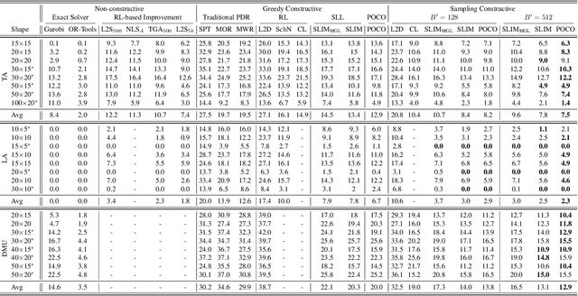 Figure 2 for Neural Combinatorial Optimization via Preference Optimization