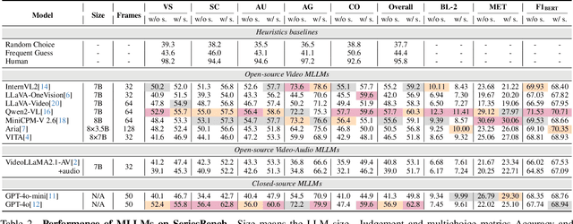 Figure 4 for SeriesBench: A Benchmark for Narrative-Driven Drama Series Understanding