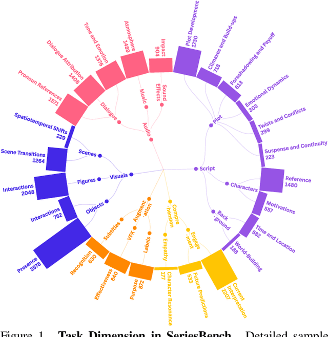 Figure 1 for SeriesBench: A Benchmark for Narrative-Driven Drama Series Understanding