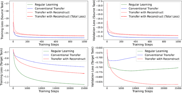 Figure 2 for Transfer Learning with Reconstruction Loss